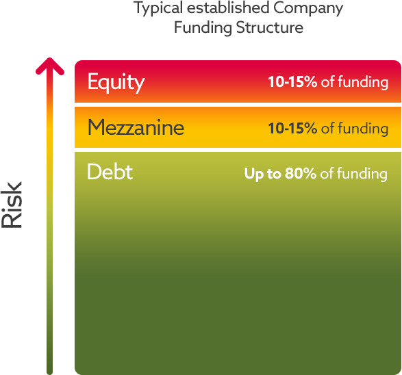 mezzanine finance diagram